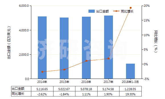 2014-2018年3月中國聚酯變形長絲≥85%染色布(HS54075200)出口總額及增速統(tǒng)計(jì) 2014-2018年3月中國聚酯變形長絲≥85%染色布(HS54075200)出口總額及增速統(tǒng)計(jì)